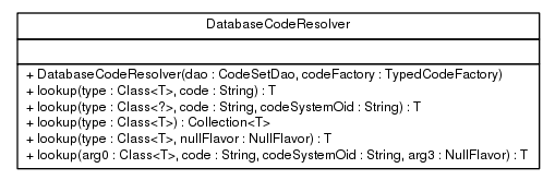 Package class diagram package ca.infoway.messagebuilder.terminology.codeset
