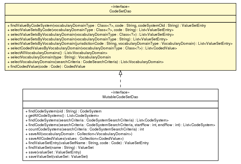Package class diagram package CodeSetDao