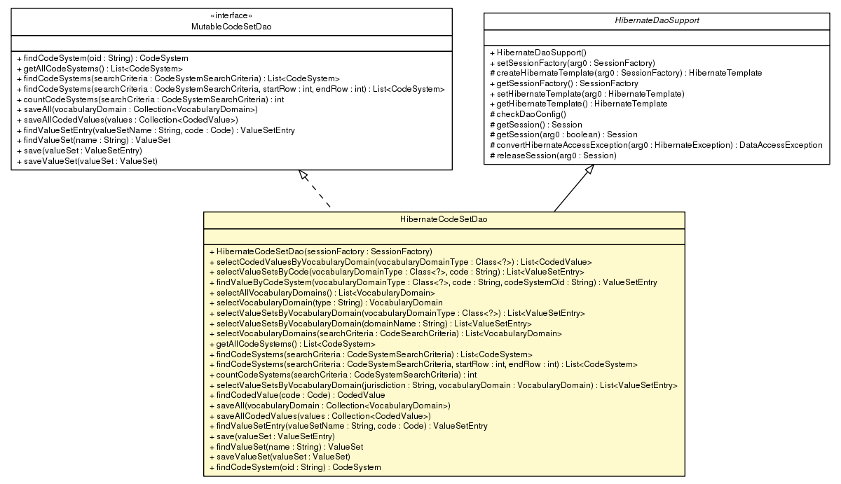 Package class diagram package HibernateCodeSetDao