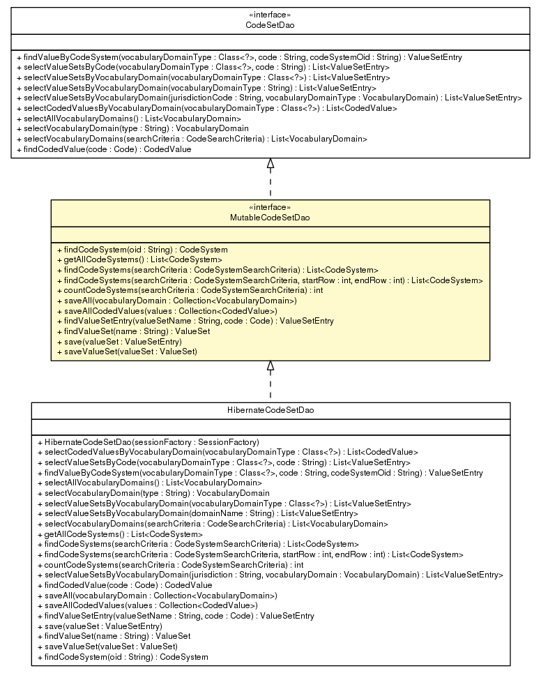Package class diagram package MutableCodeSetDao