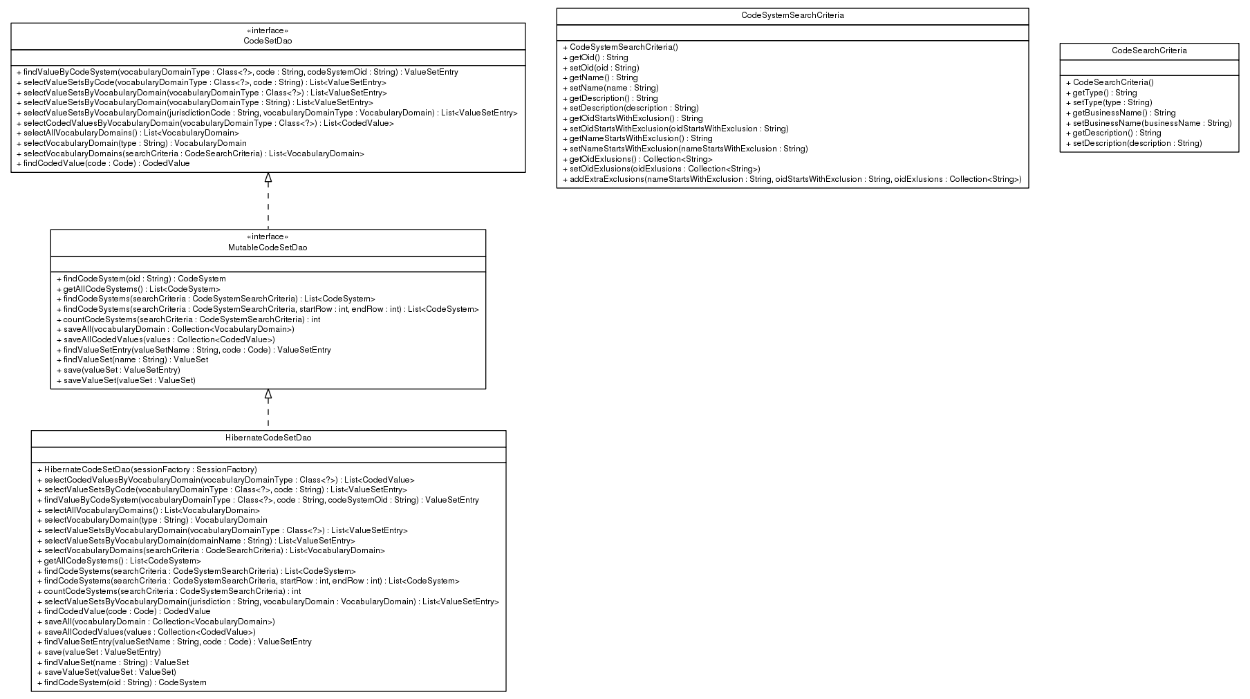 Package class diagram package ca.infoway.messagebuilder.terminology.codeset.dao