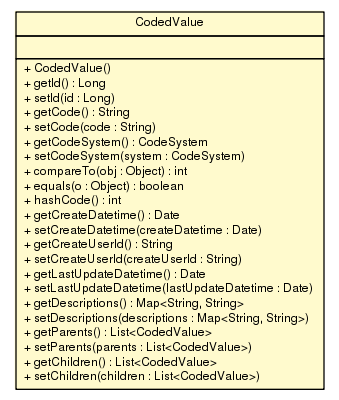 Package class diagram package CodedValue