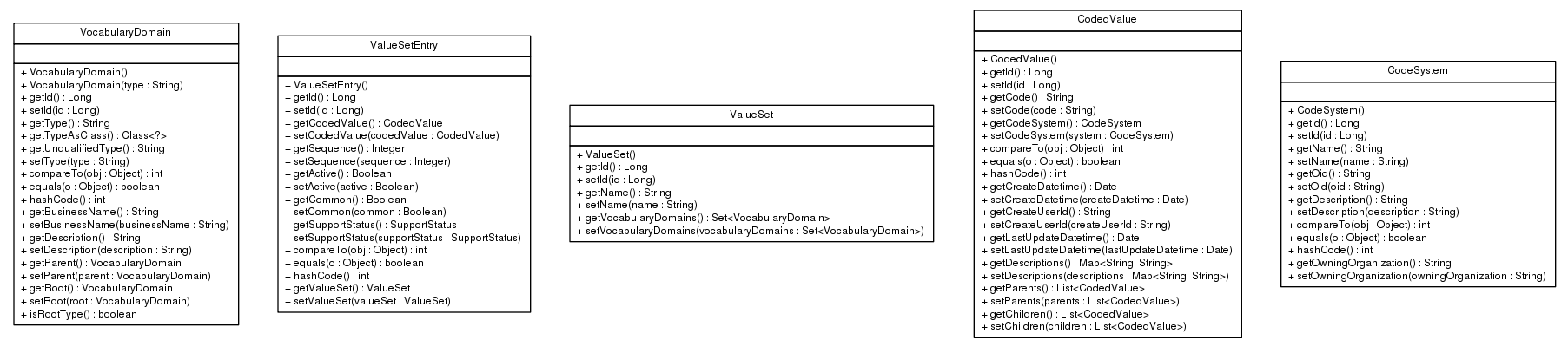 Package class diagram package ca.infoway.messagebuilder.terminology.codeset.domain