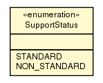Package class diagram package SupportStatus