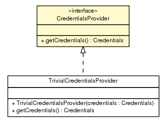 Package class diagram package CredentialsProvider