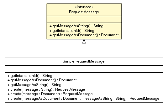 Package class diagram package RequestMessage