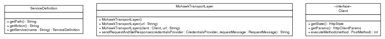 Package class diagram package ca.infoway.messagebuilder.transport.mohawk