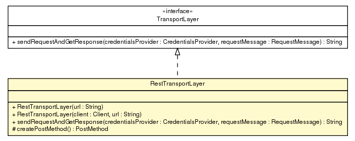 Package class diagram package RestTransportLayer