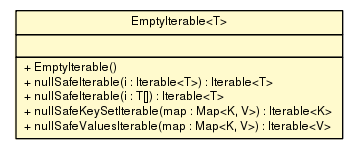 Package class diagram package EmptyIterable