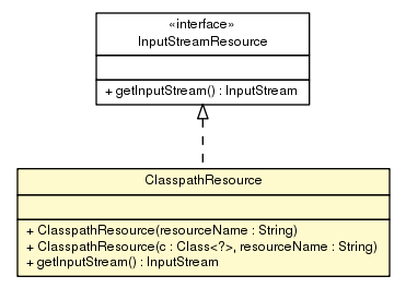 Package class diagram package ClasspathResource