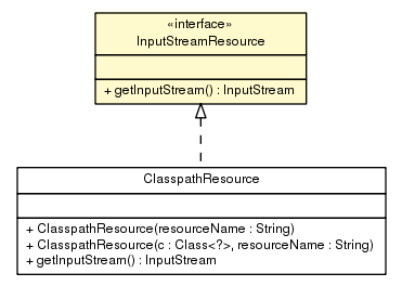 Package class diagram package InputStreamResource