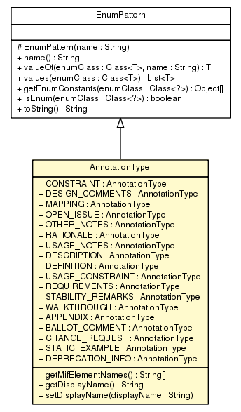 Package class diagram package AnnotationType
