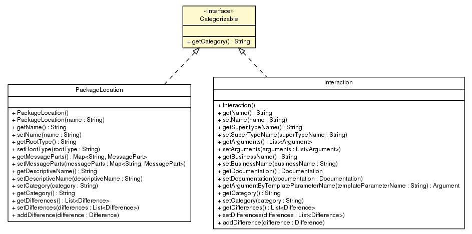 Package class diagram package Categorizable