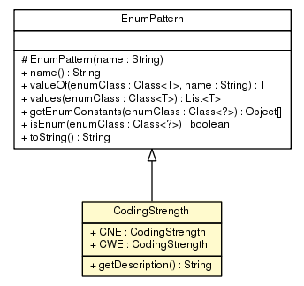 Package class diagram package CodingStrength