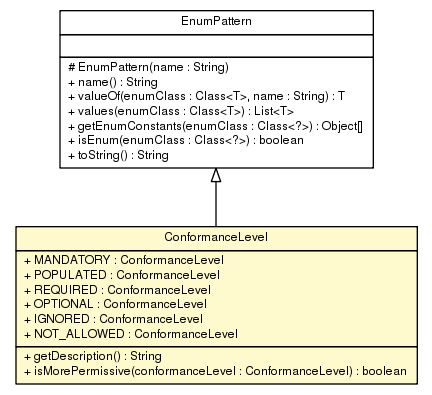 Package class diagram package ConformanceLevel