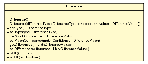 Package class diagram package Difference