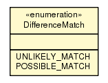 Package class diagram package DifferenceMatch