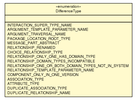 Package class diagram package DifferenceType