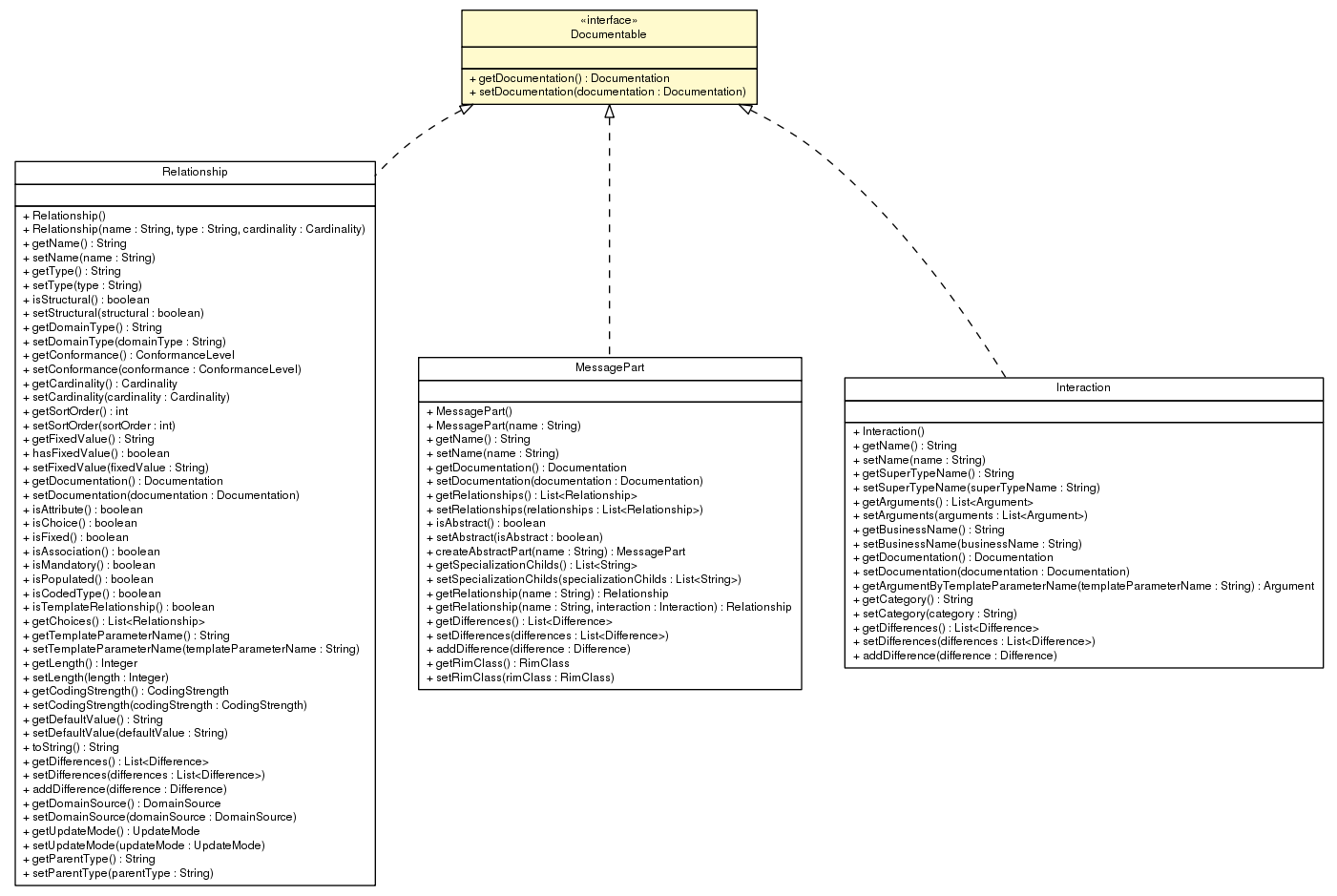 Package class diagram package Documentable