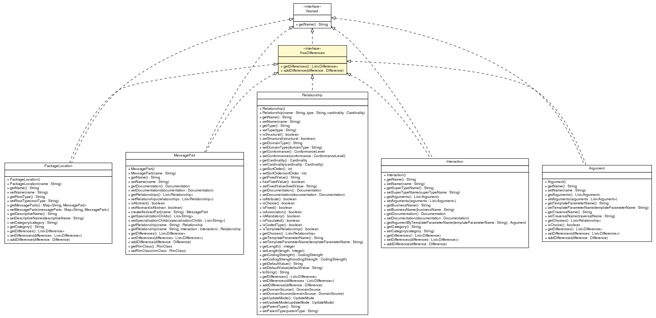 Package class diagram package HasDifferences