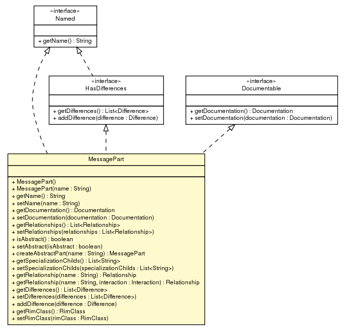 Package class diagram package MessagePart