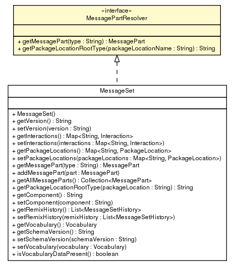 Package class diagram package MessagePartResolver