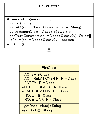 Package class diagram package RimClass