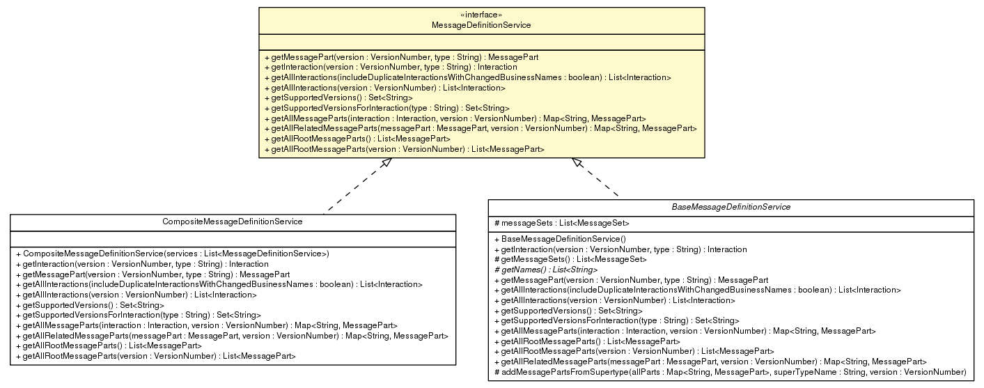 Package class diagram package MessageDefinitionService