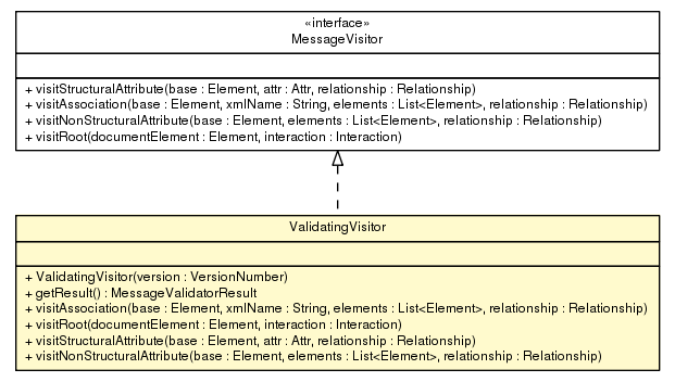 Package class diagram package ValidatingVisitor