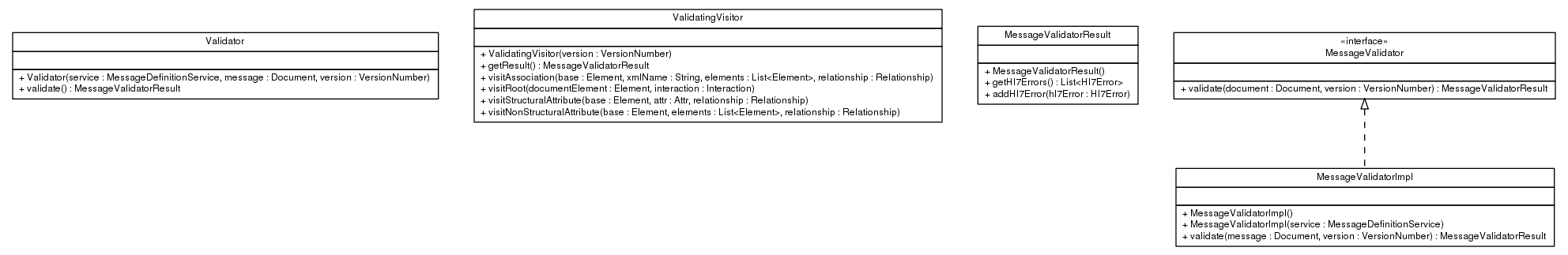 Package class diagram package ca.infoway.messagebuilder.xml.validator