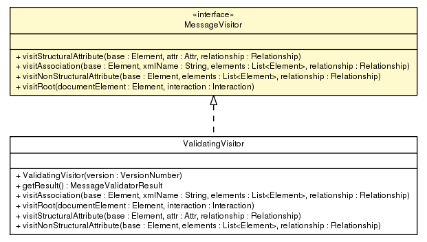 Package class diagram package MessageVisitor