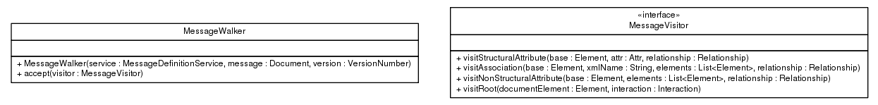 Package class diagram package ca.infoway.messagebuilder.xml.visitor